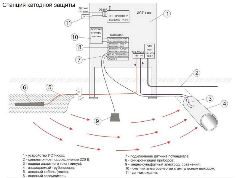 Станция катодной защиты
